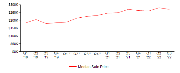 Sales Price Trends
